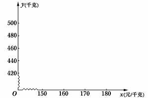 化工商店销售某种新型化工原料,其市场指导价是每千克160元 化工商店的售价还可以在市场指导价的基础上进行浮动 ,这种原料的进货价是市场指导价的75 .